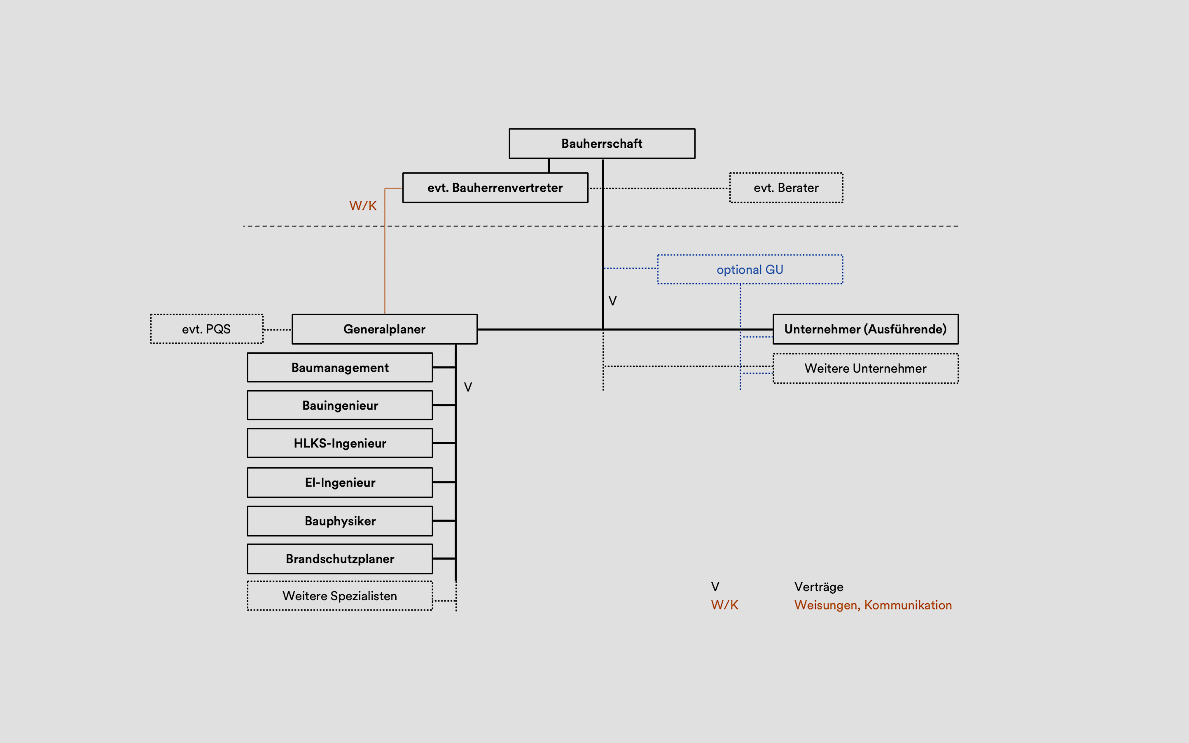 Organigramm Generalplaner